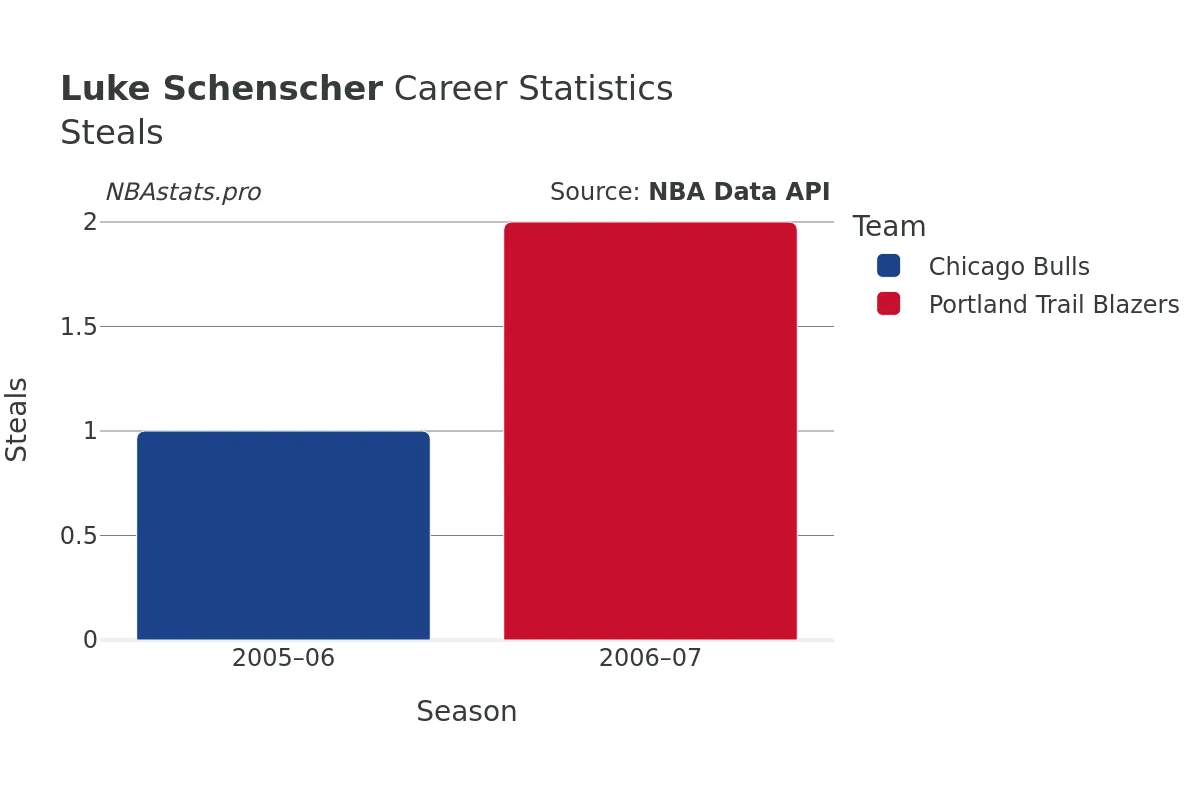 Luke Schenscher Steals Career Chart