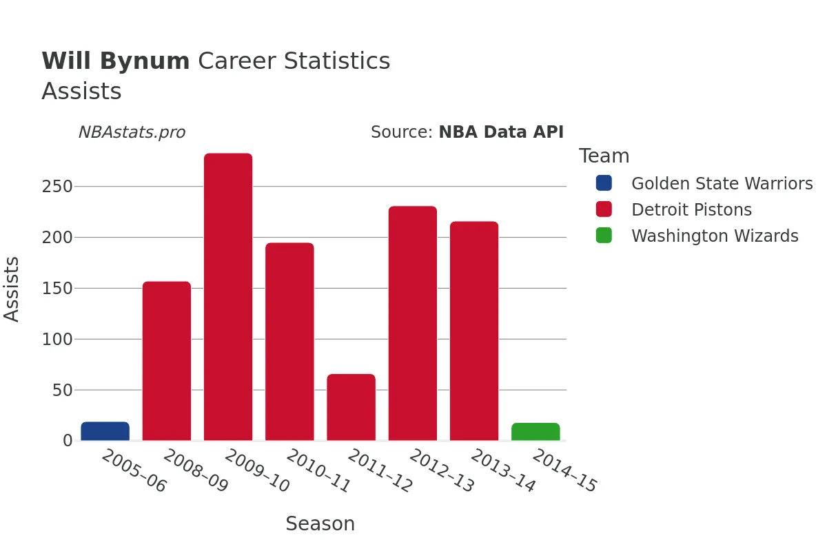 Will Bynum Assists Career Chart