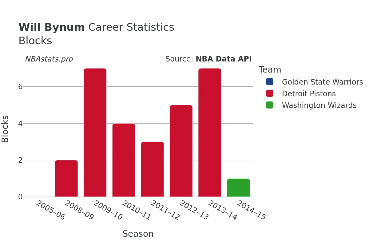 Will Bynum Blocks Career Chart