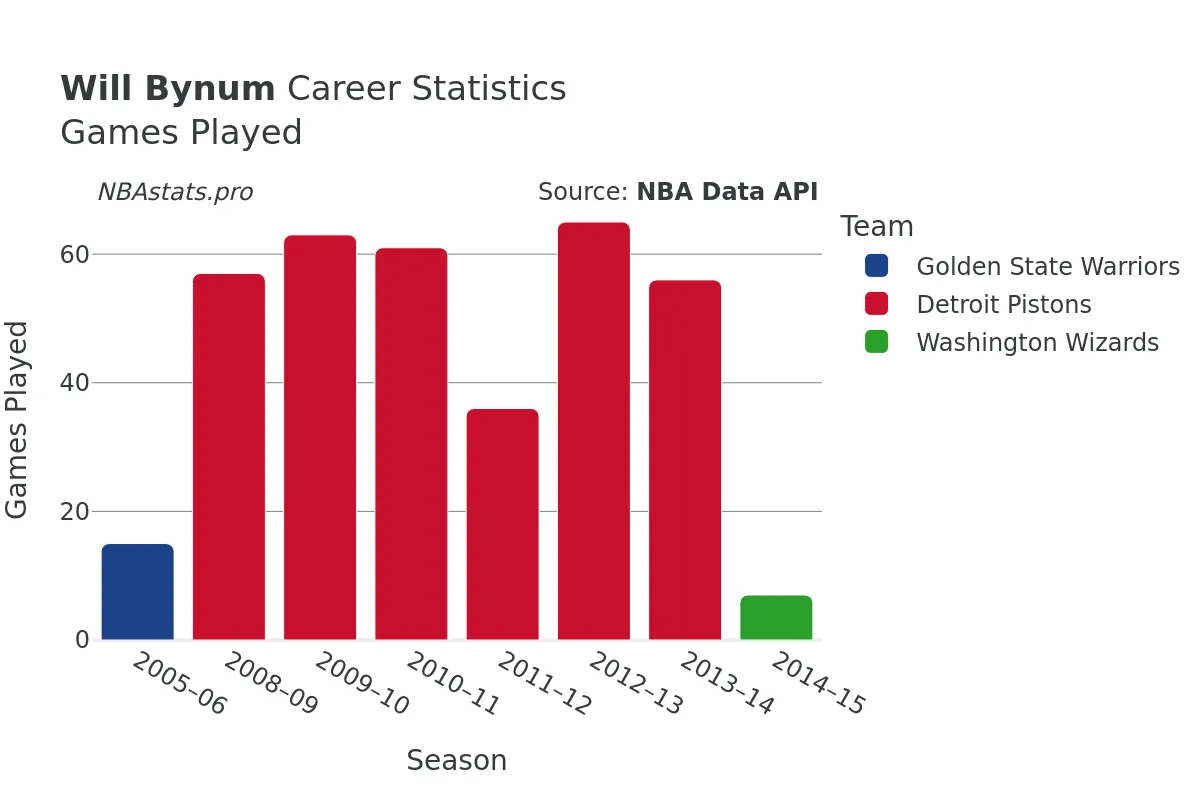 Will Bynum Games–Played Career Chart