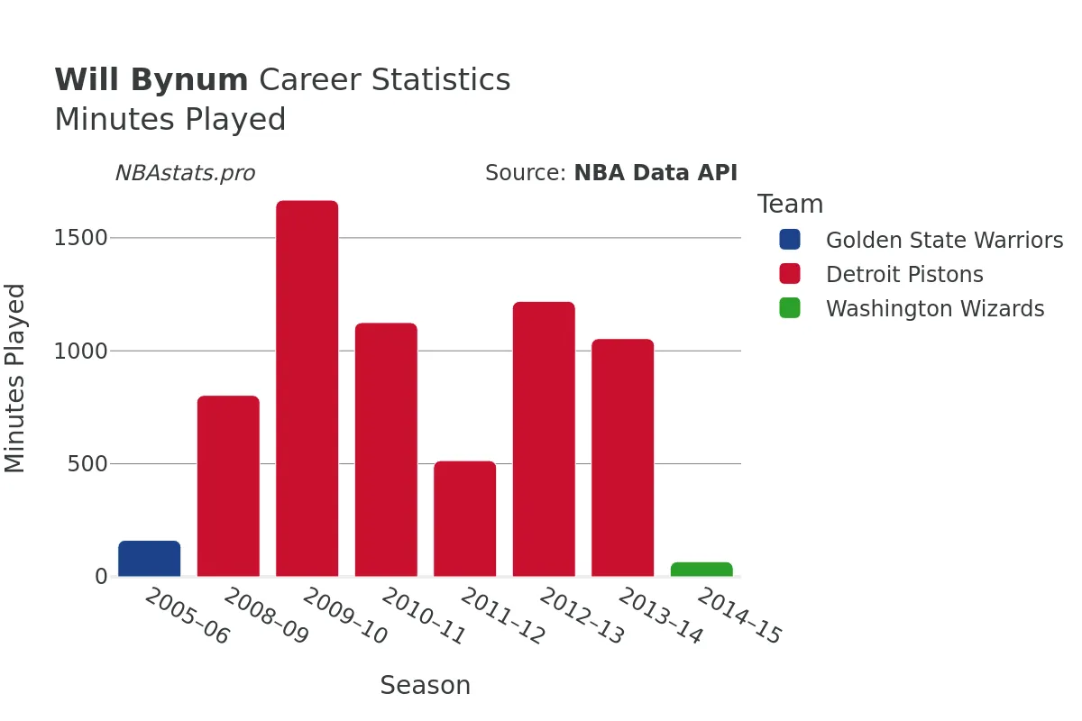 Will Bynum Minutes–Played Career Chart