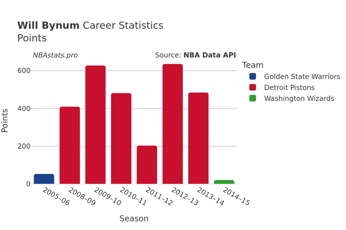 Will Bynum Points Career Chart