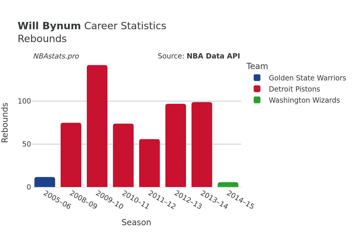 Will Bynum Rebounds Career Chart