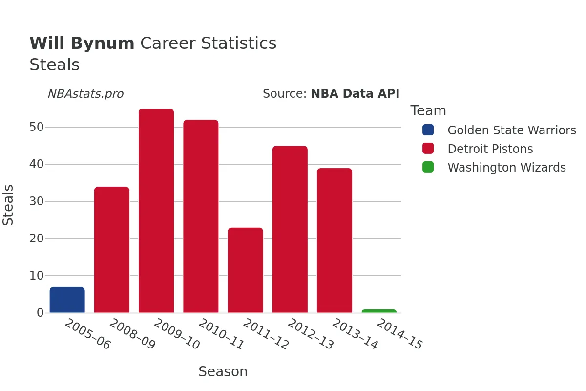 Will Bynum Steals Career Chart