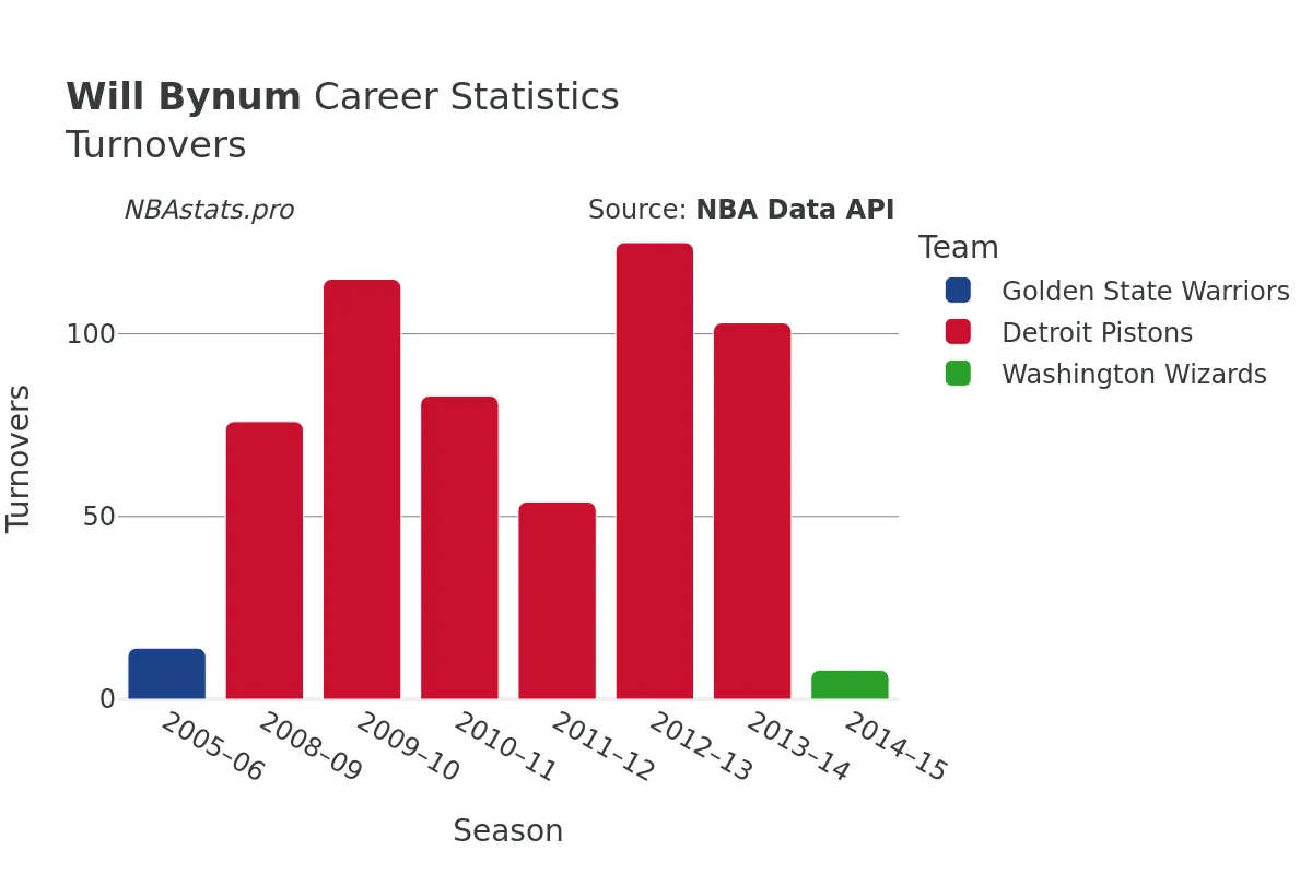 Will Bynum Turnovers Career Chart