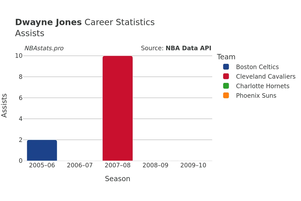 Dwayne Jones Assists Career Chart