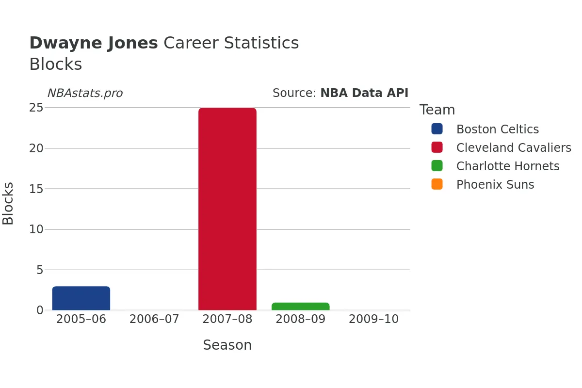 Dwayne Jones Blocks Career Chart