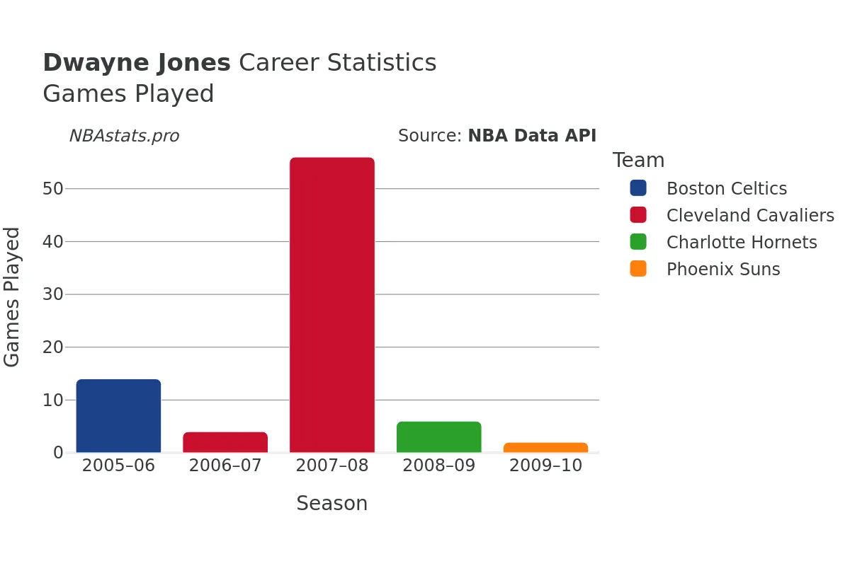 Dwayne Jones Games–Played Career Chart