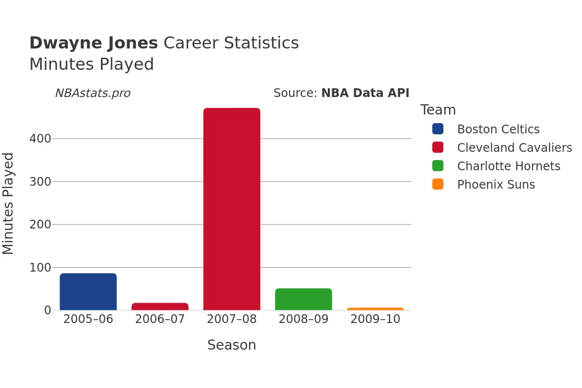 Dwayne Jones Minutes–Played Career Chart