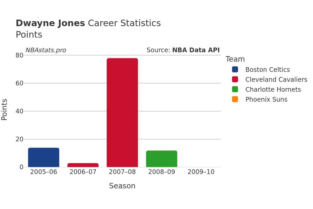 Dwayne Jones Points Career Chart