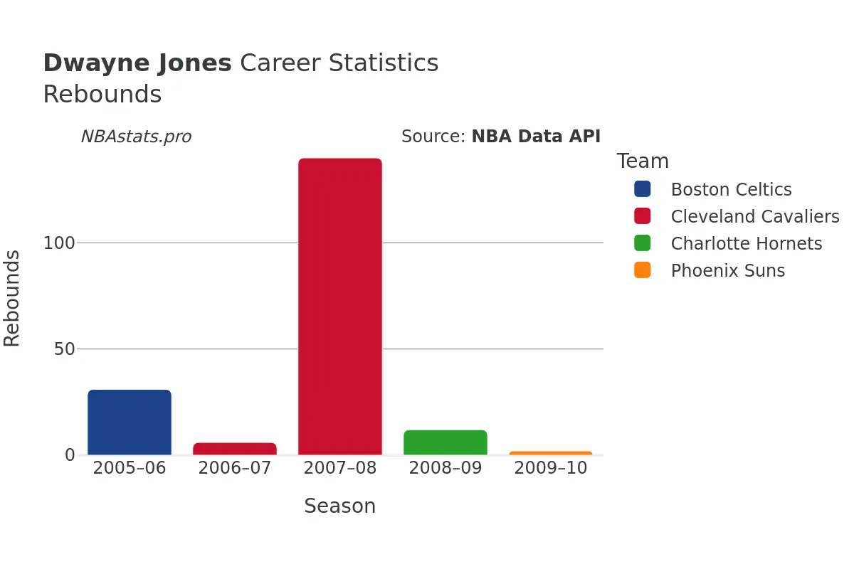 Dwayne Jones Rebounds Career Chart