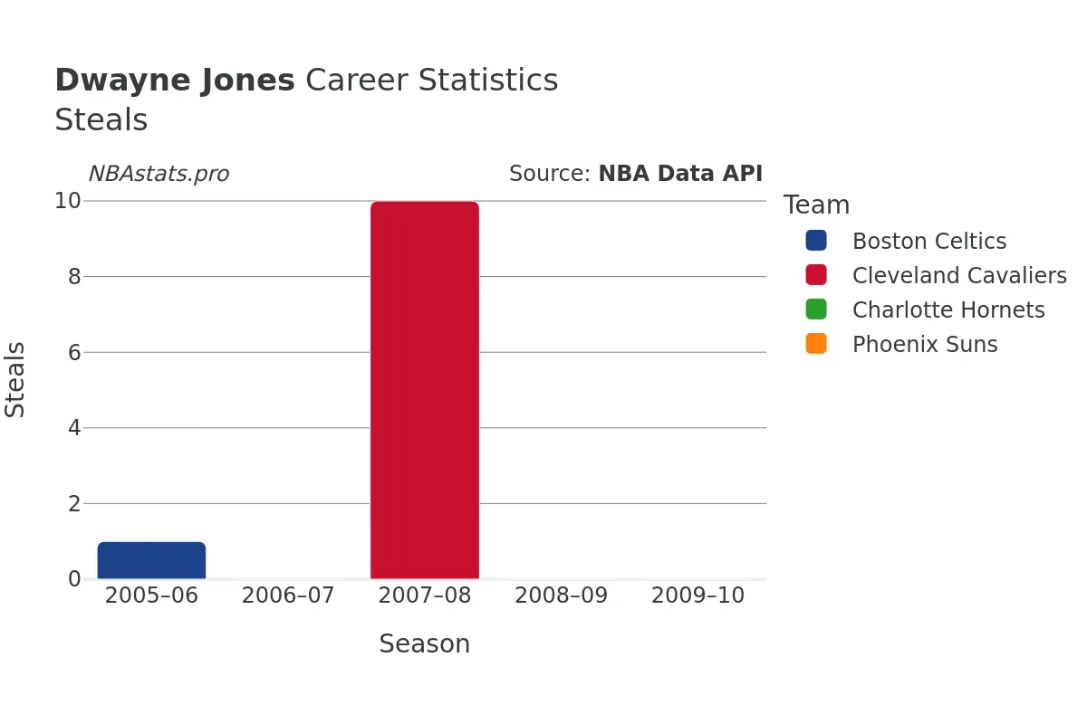 Dwayne Jones Steals Career Chart