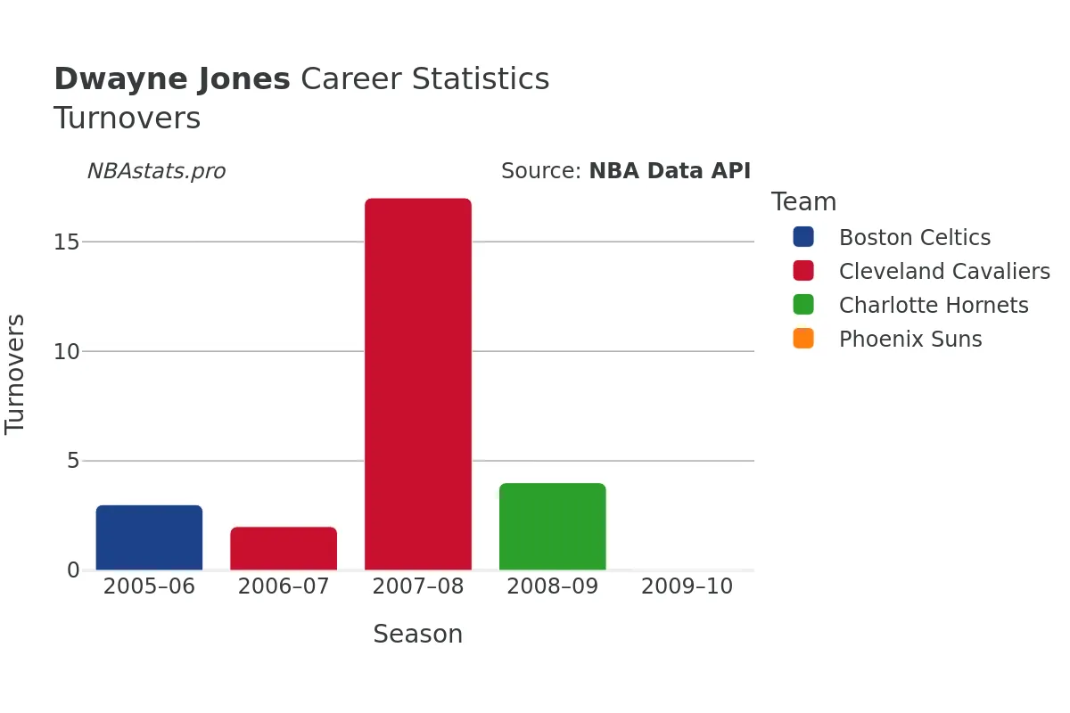 Dwayne Jones Turnovers Career Chart