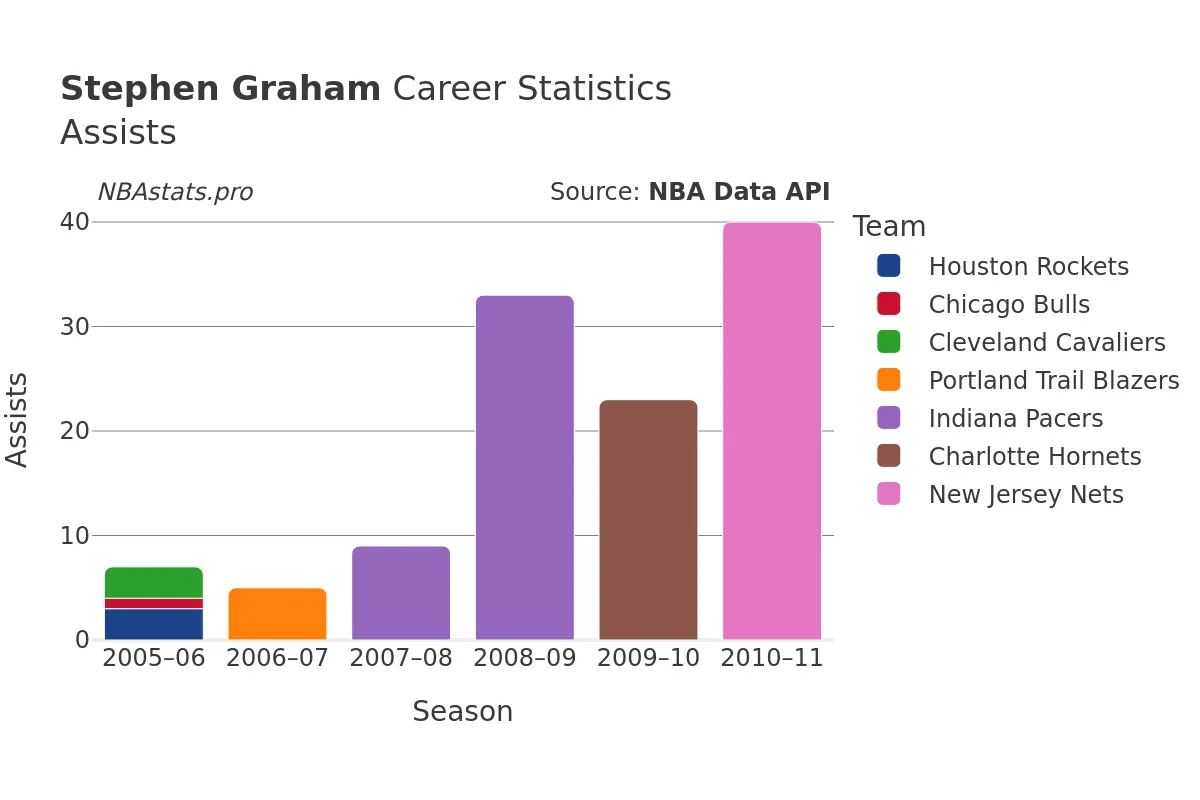 Stephen Graham Assists Career Chart