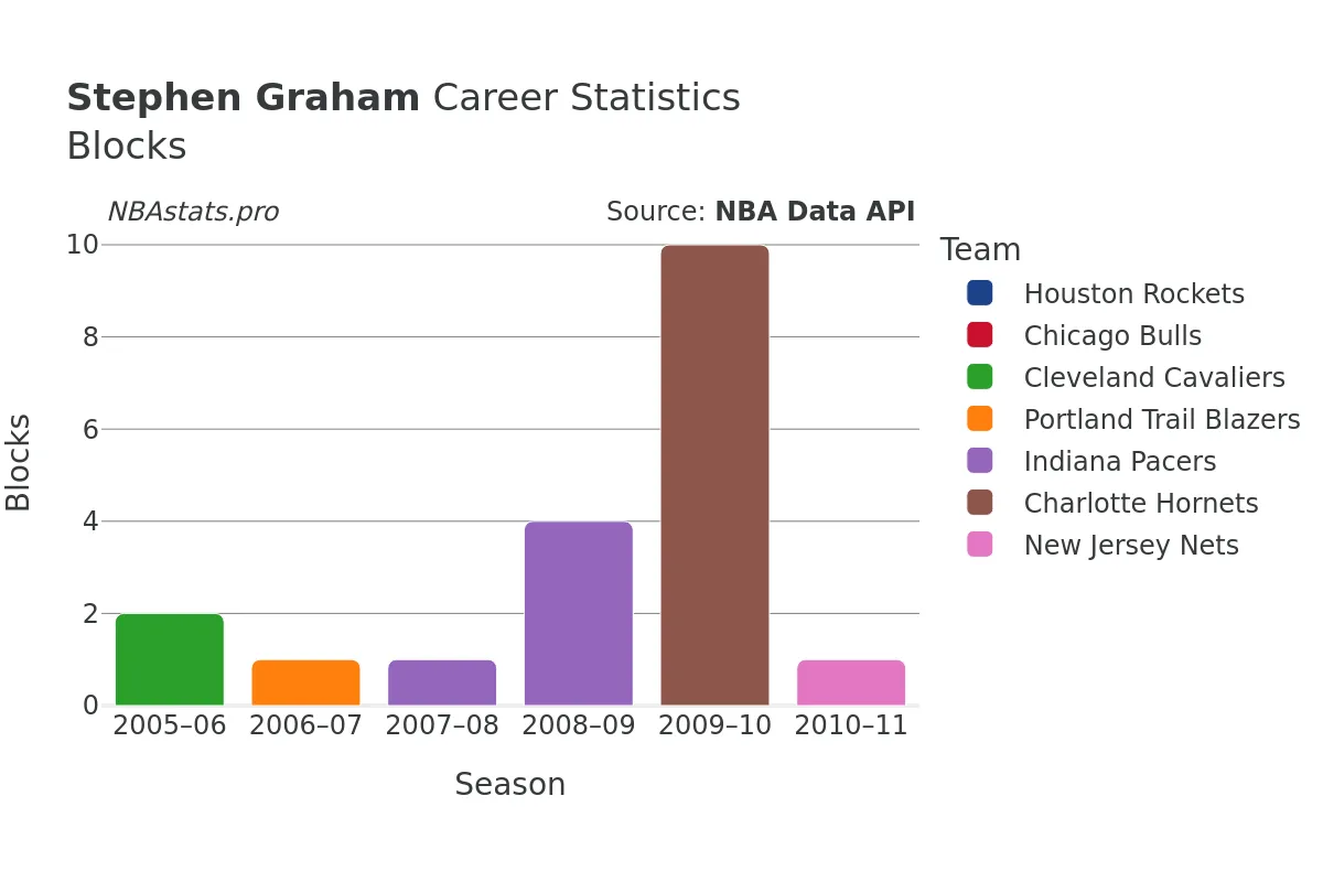 Stephen Graham Blocks Career Chart