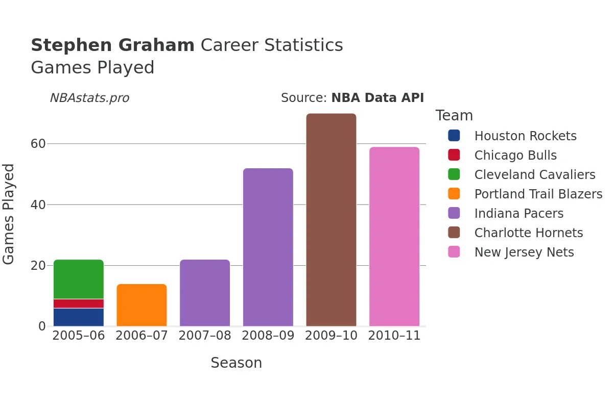 Stephen Graham Games–Played Career Chart