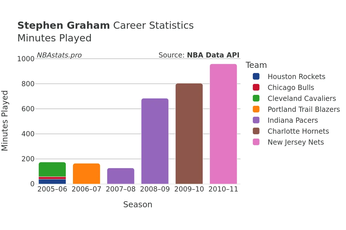 Stephen Graham Minutes–Played Career Chart