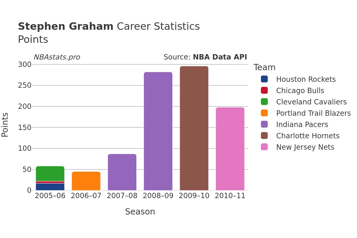 Stephen Graham Points Career Chart