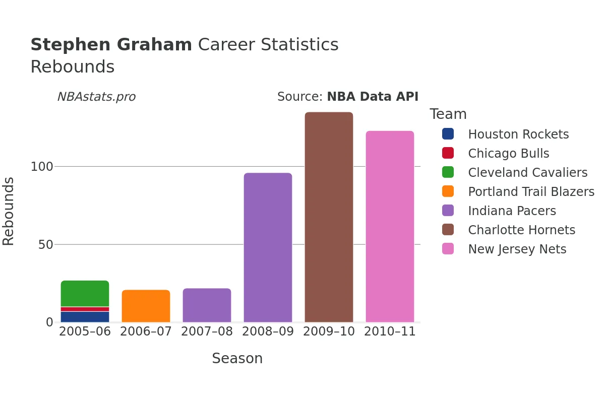 Stephen Graham Rebounds Career Chart