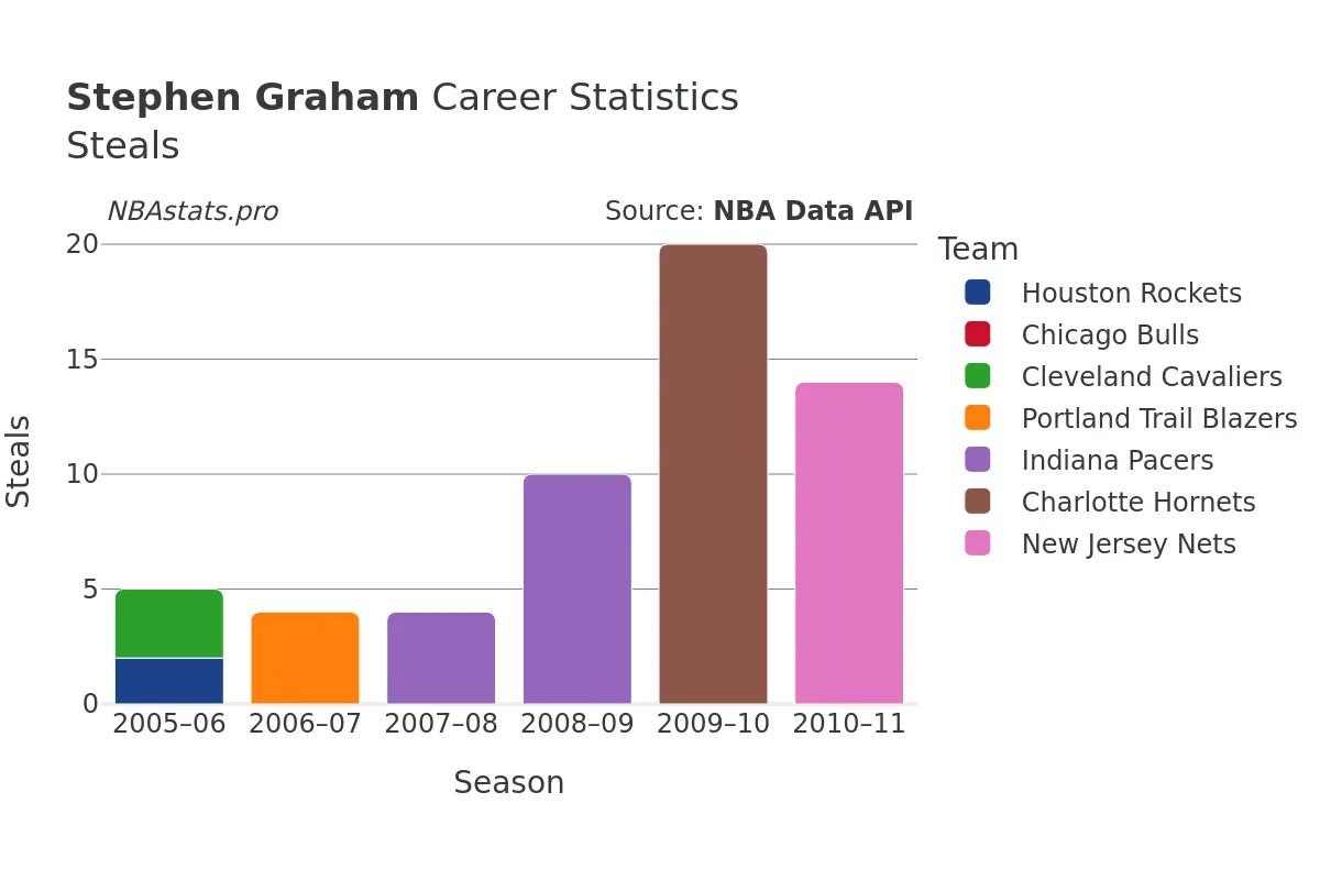 Stephen Graham Steals Career Chart