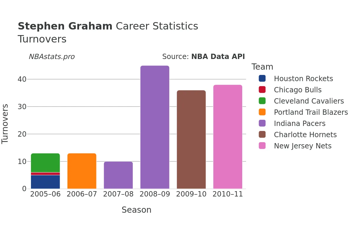 Stephen Graham Turnovers Career Chart