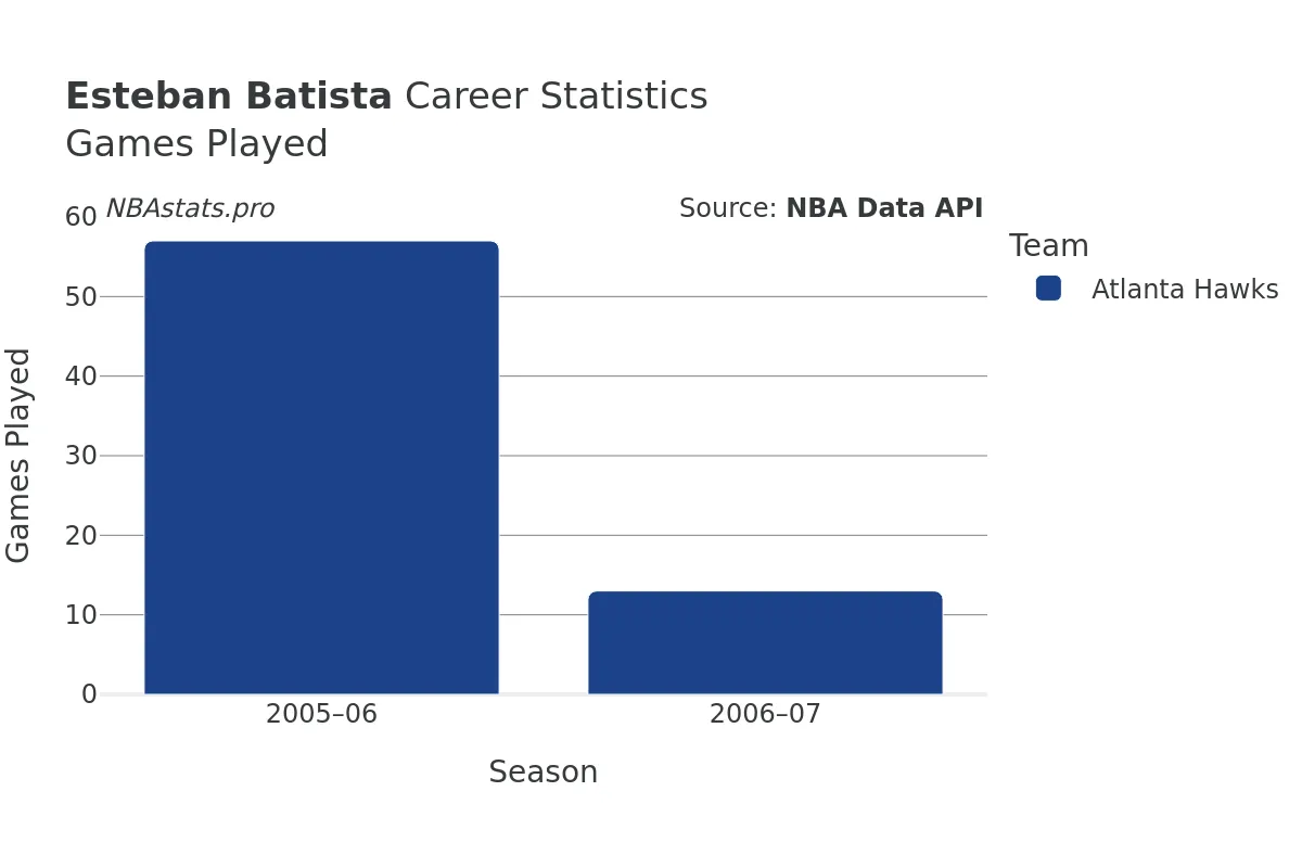 Esteban Batista Games–Played Career Chart