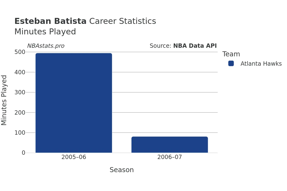 Esteban Batista Minutes–Played Career Chart