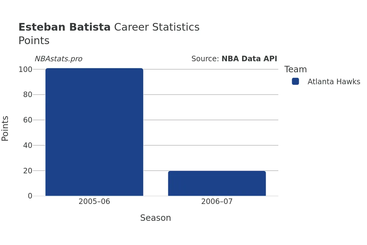 Esteban Batista Points Career Chart