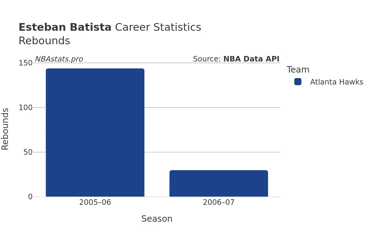 Esteban Batista Rebounds Career Chart