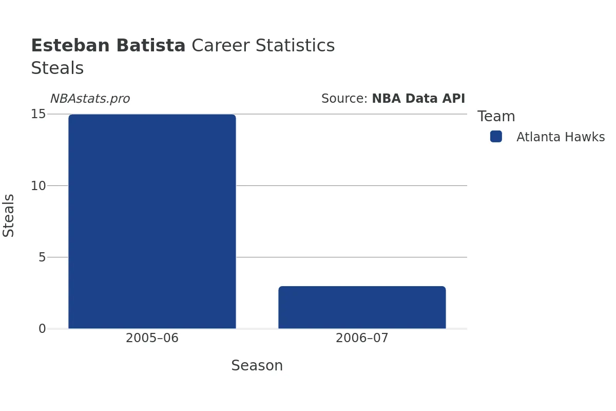 Esteban Batista Steals Career Chart