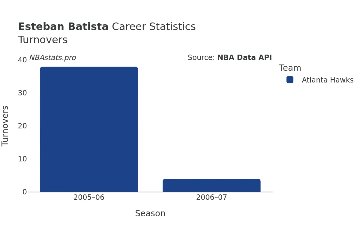 Esteban Batista Turnovers Career Chart