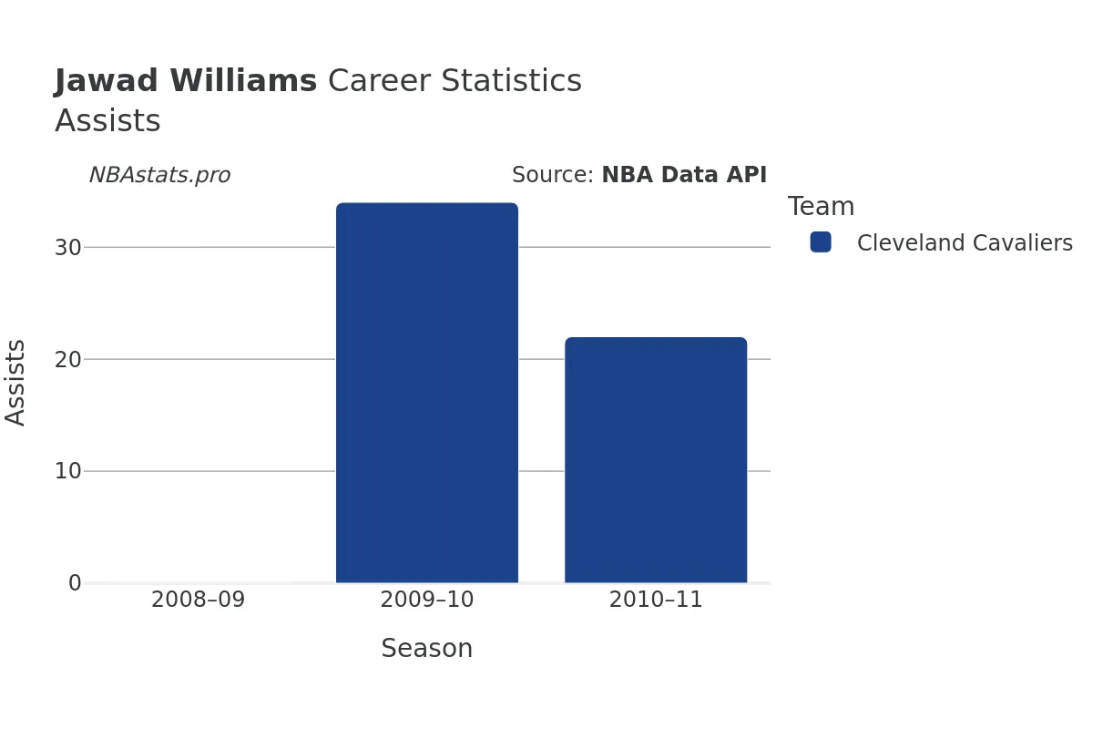 Jawad Williams Assists Career Chart