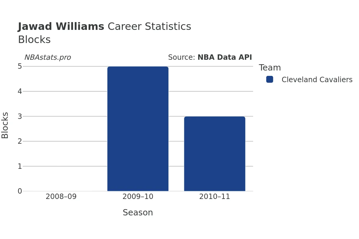 Jawad Williams Blocks Career Chart