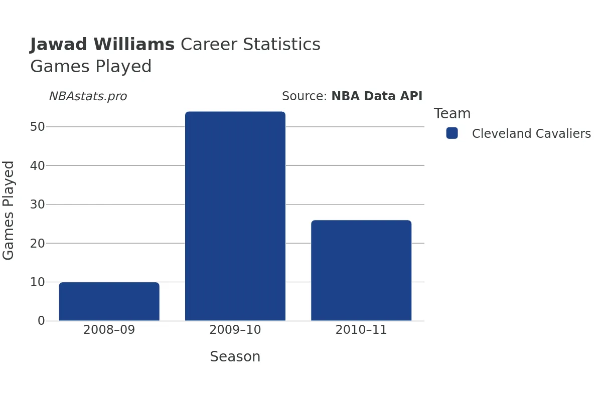 Jawad Williams Games–Played Career Chart