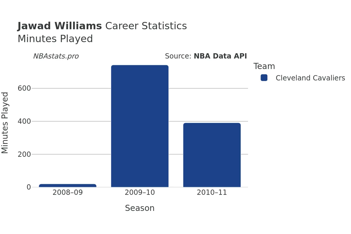Jawad Williams Minutes–Played Career Chart