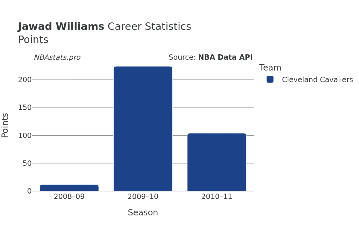 Jawad Williams Points Career Chart