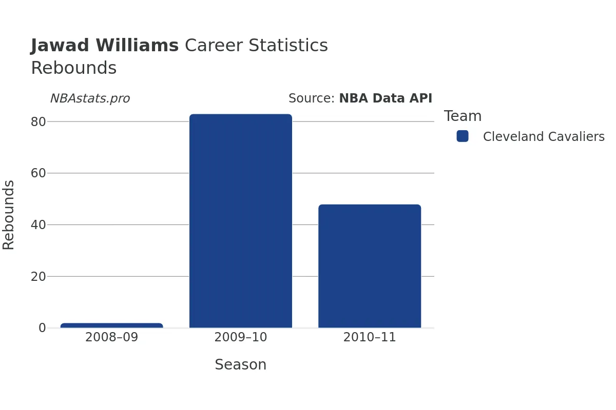 Jawad Williams Rebounds Career Chart