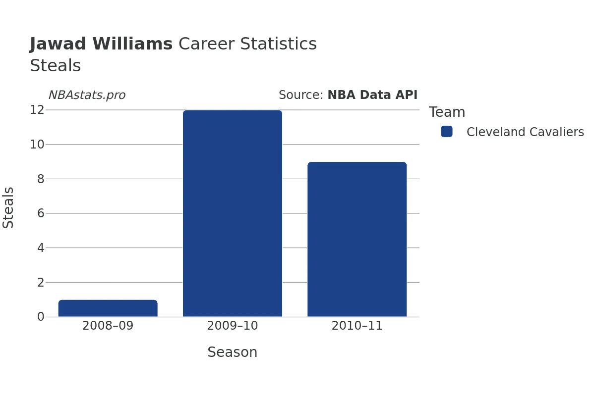 Jawad Williams Steals Career Chart
