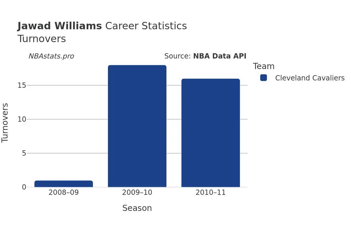 Jawad Williams Turnovers Career Chart