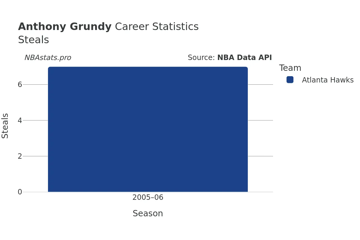 Anthony Grundy Steals Career Chart