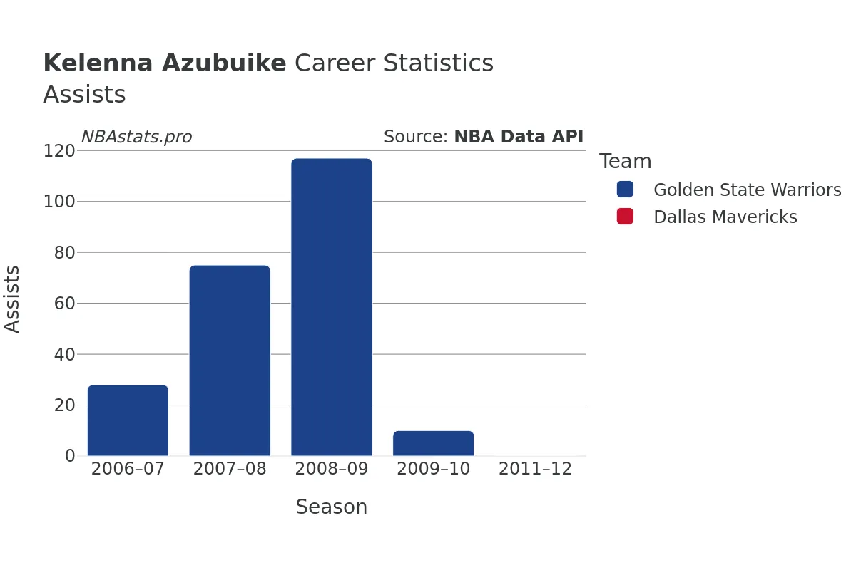 Kelenna Azubuike Assists Career Chart