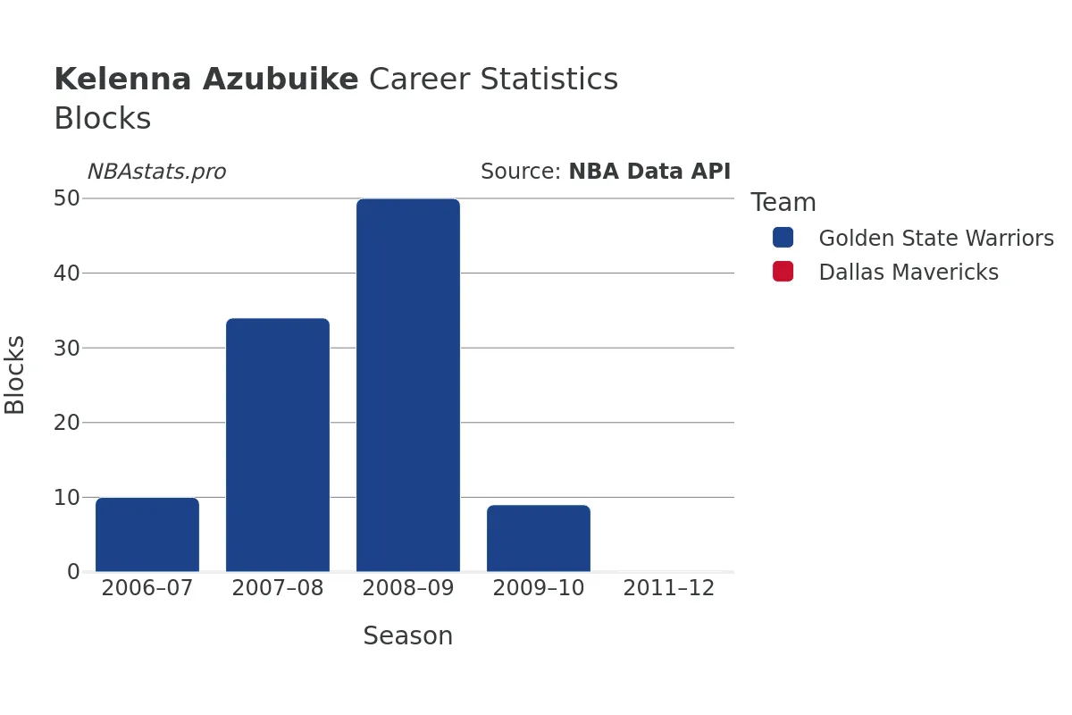 Kelenna Azubuike Blocks Career Chart