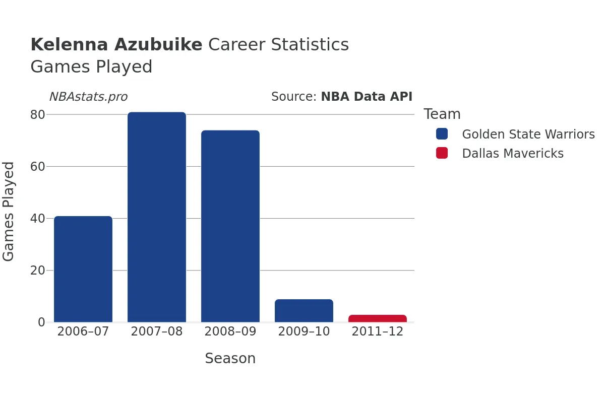 Kelenna Azubuike Games–Played Career Chart