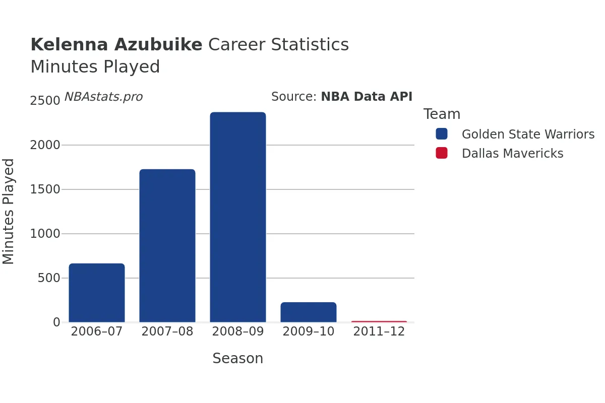 Kelenna Azubuike Minutes–Played Career Chart