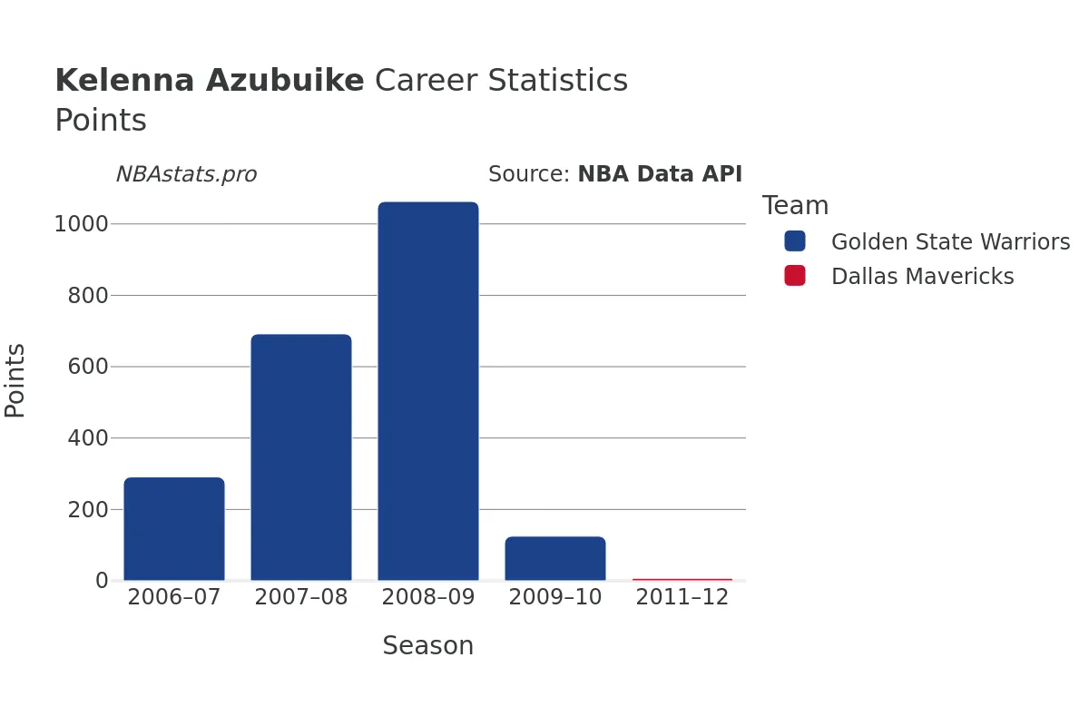 Kelenna Azubuike Points Career Chart