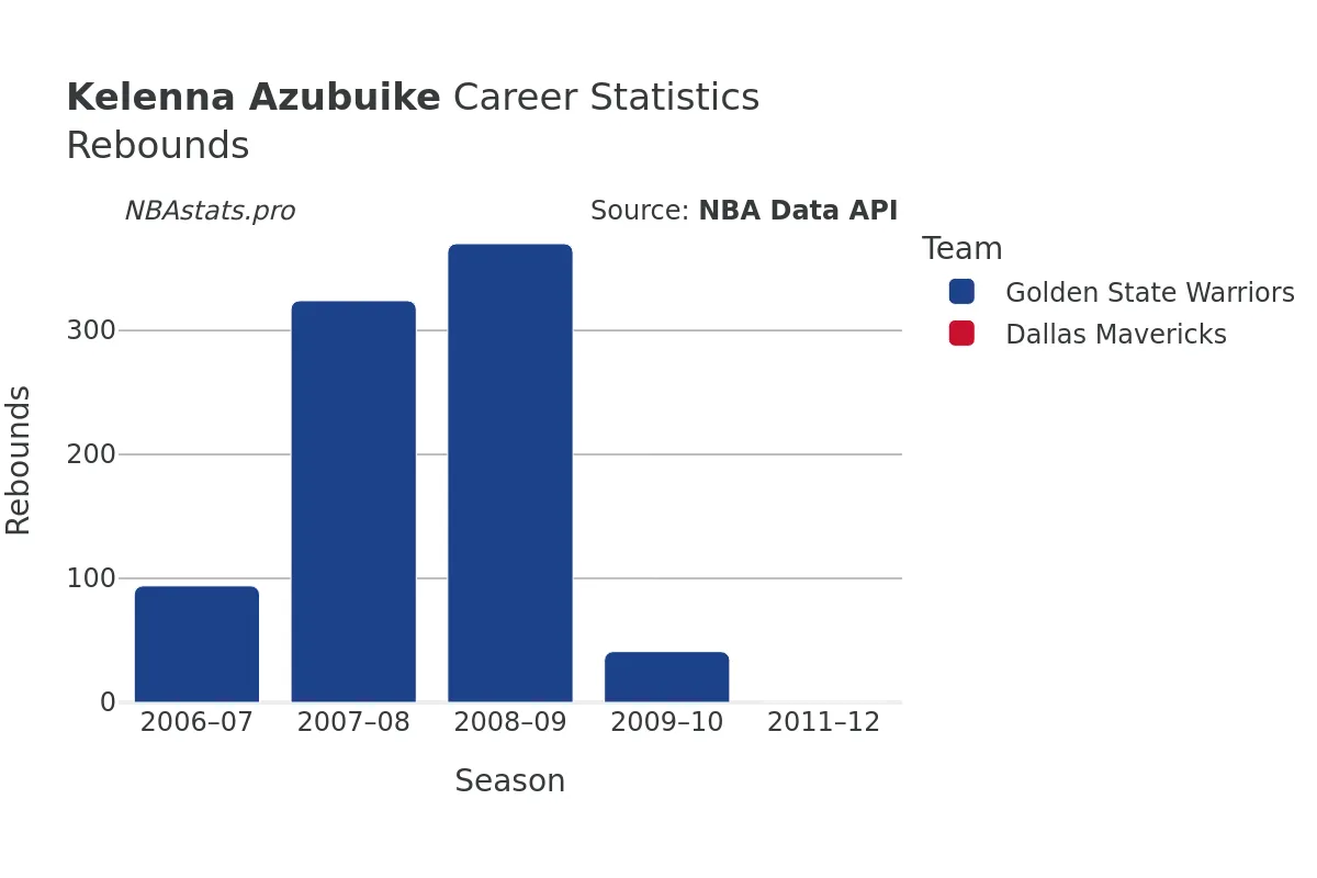 Kelenna Azubuike Rebounds Career Chart