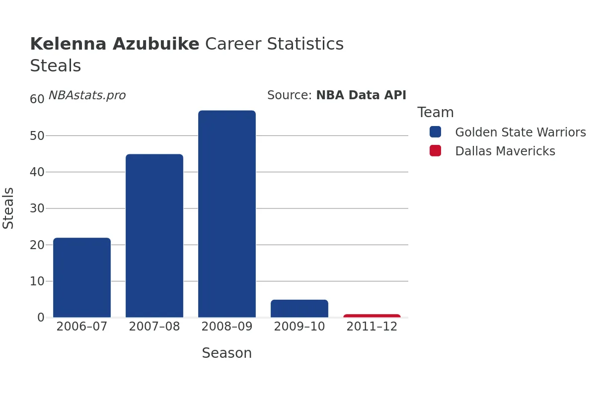 Kelenna Azubuike Steals Career Chart