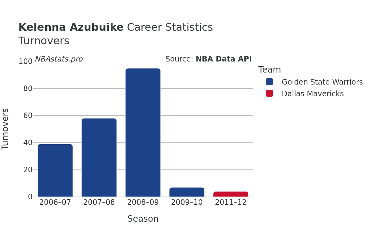 Kelenna Azubuike Turnovers Career Chart