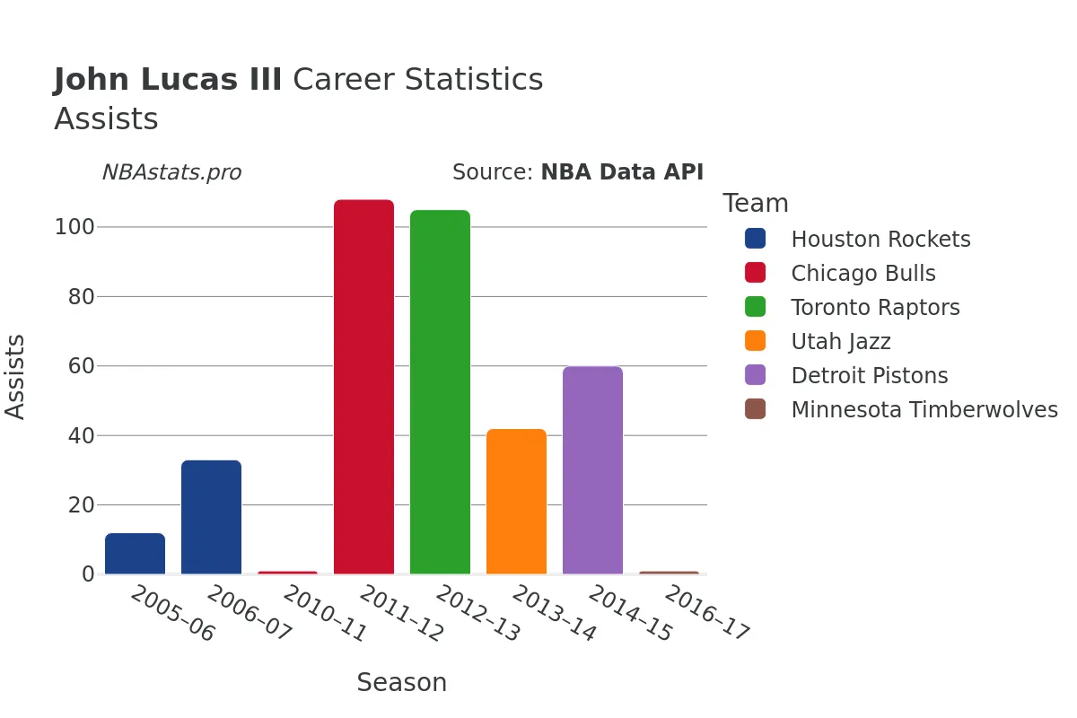 John Lucas III Assists Career Chart John Lucas III Assists Career Chart