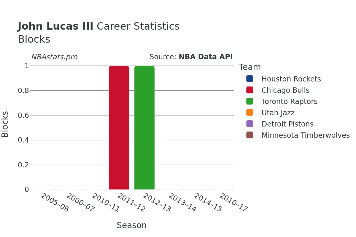 John Lucas III Blocks career chart John Lucas III Blocks Career Chart